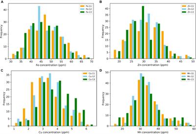 Genome-Wide Association Mapping of Grain Micronutrients Concentration in Aegilops tauschii